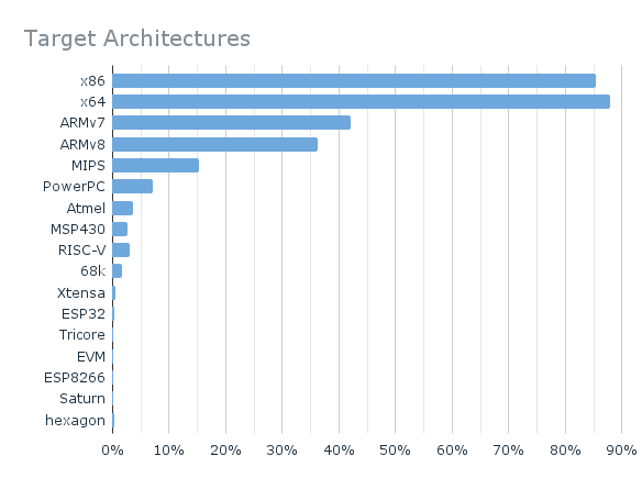 Target Architectures