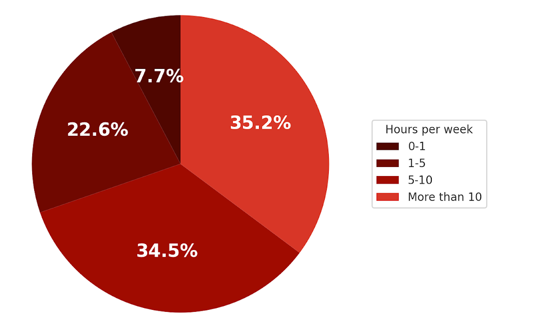 How many hours per week would you estimate you spend reverse engineering?