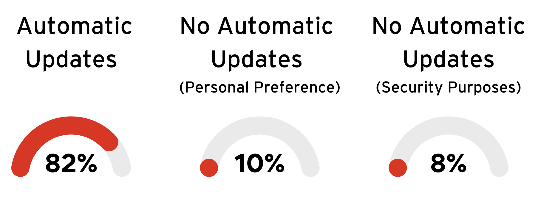 Do you use automatic updates?