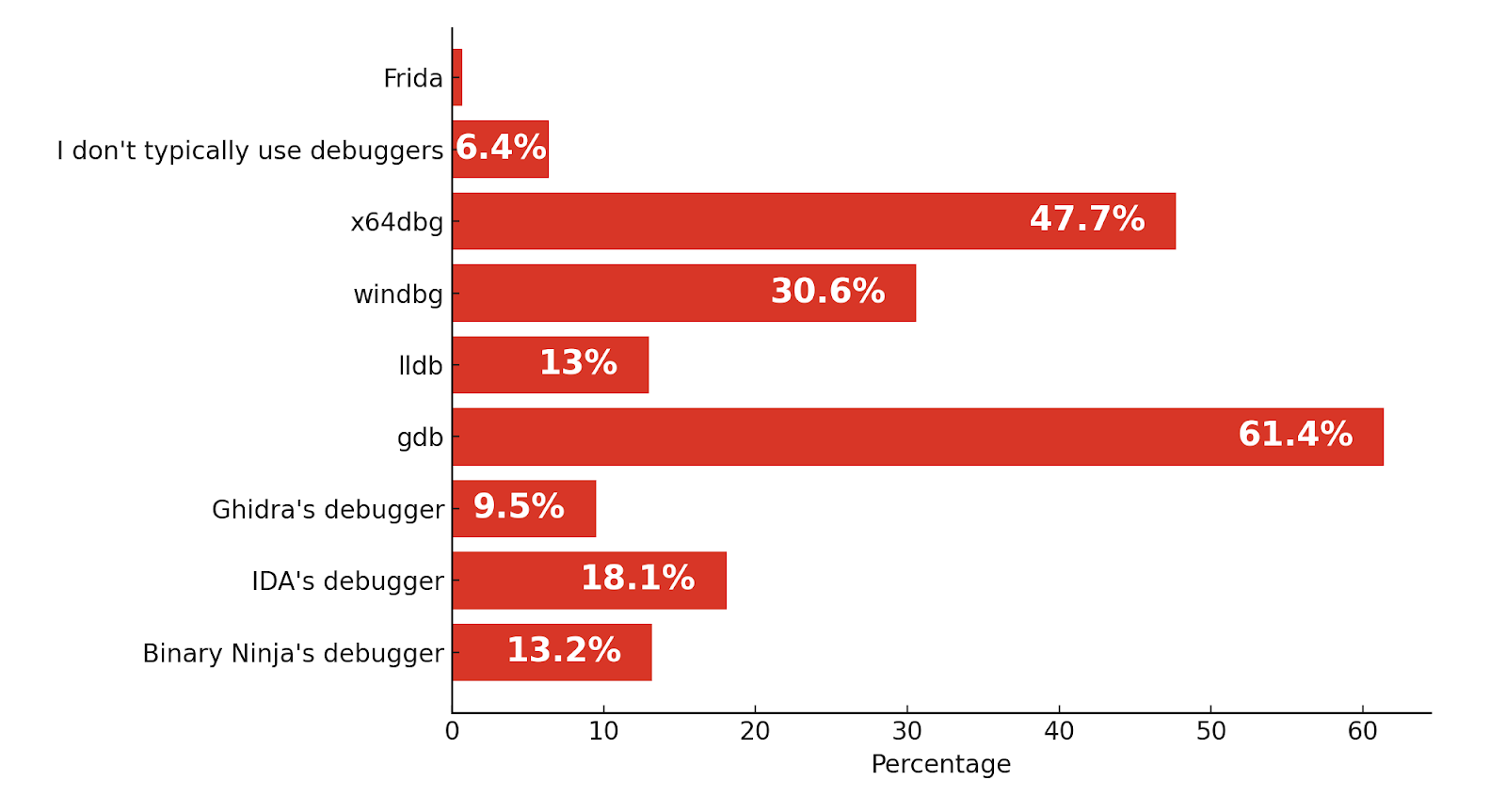 What's your go-to solution for debugging & dynamic analysis?