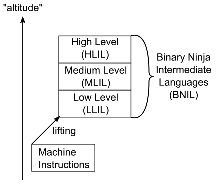 Binary Ninja Intermediate Language