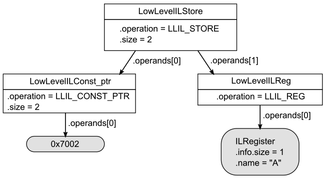 Ld Pointer Register Tree