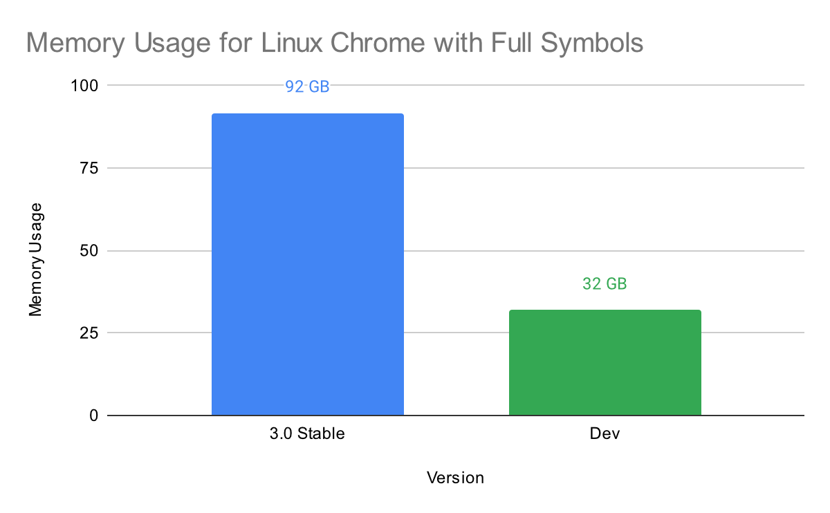 Memory Usage for Linux Chrome with Full Symbols