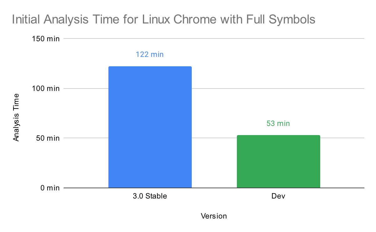 Analysis Time for Linux Chrome with Full Symbols