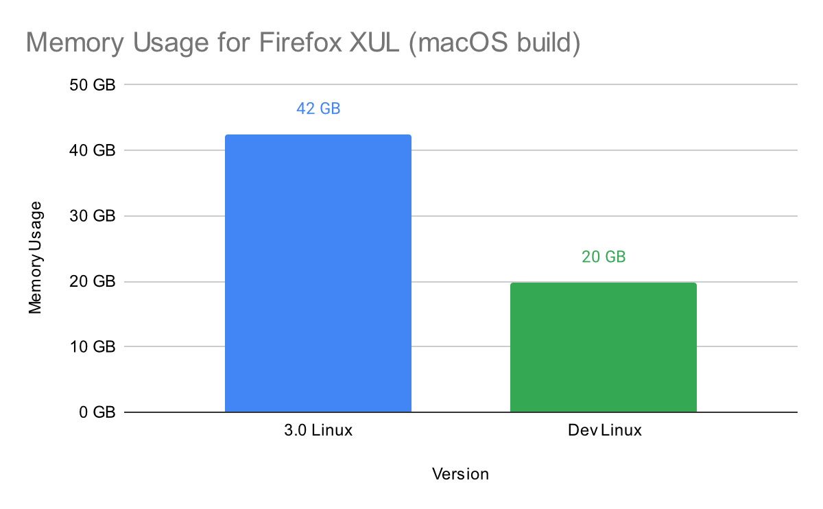 Memory Usage for Firefox XUL