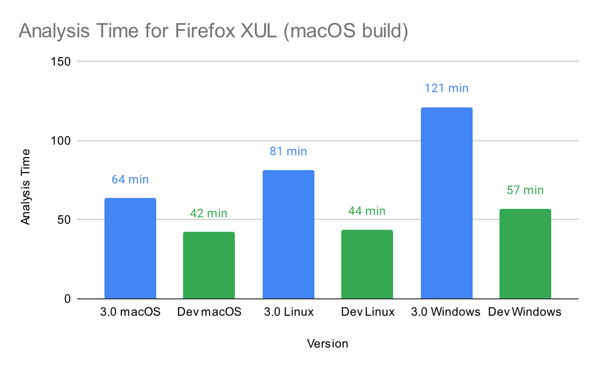 Analysis Time for Firefox XUL