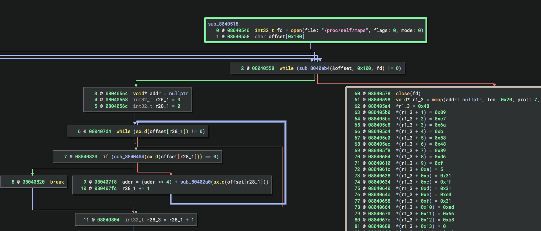 Control flow recovery and calling convention support show how a payload parses its own memory map