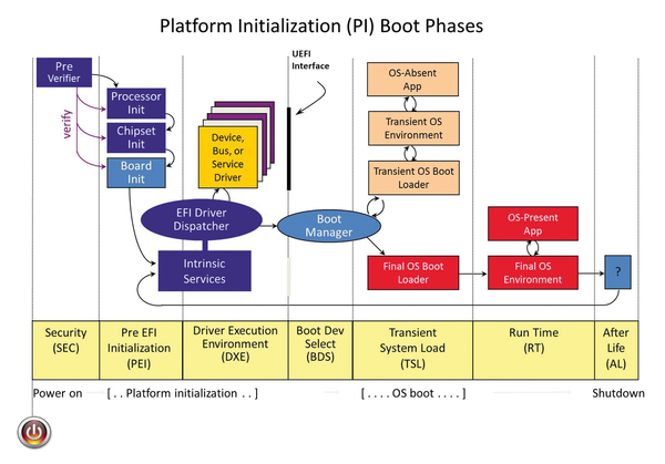 UEFI Phases