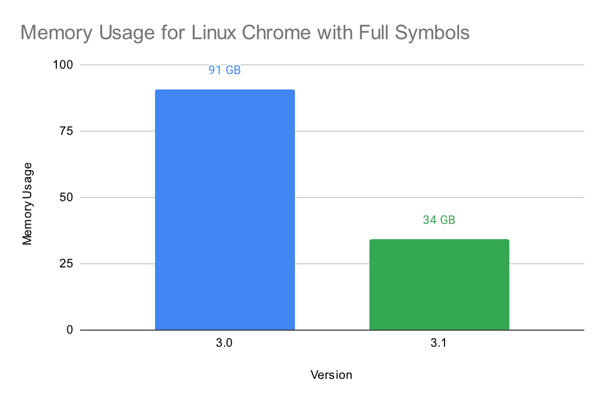 Memory Usage during Analysis of Linux Chrome with Full Symbols