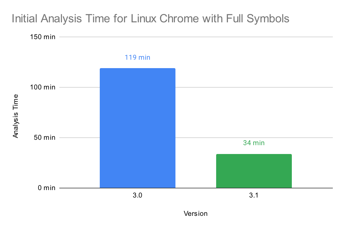 Analysis Time for Linux Chrome with Full Symbols
