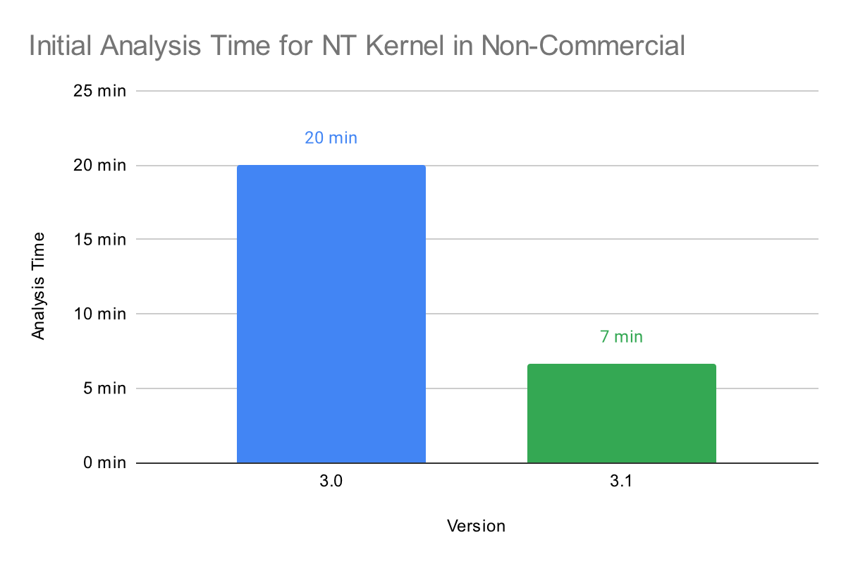 Non-Commercial Analysis Performance